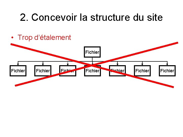 2. Concevoir la structure du site • Trop d’étalement Fichier Fichier 