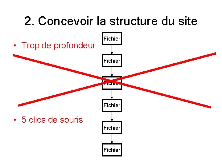 2. Concevoir la structure du site • Trop de profondeur Fichier • 5 clics