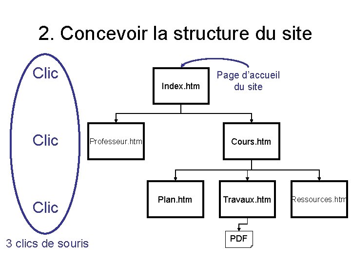 2. Concevoir la structure du site Clic 3 clics de souris Index. htm Page