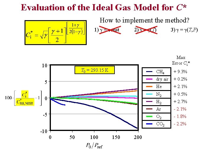 Evaluation of the Ideal Gas Model for C* How to implement the method? 1)