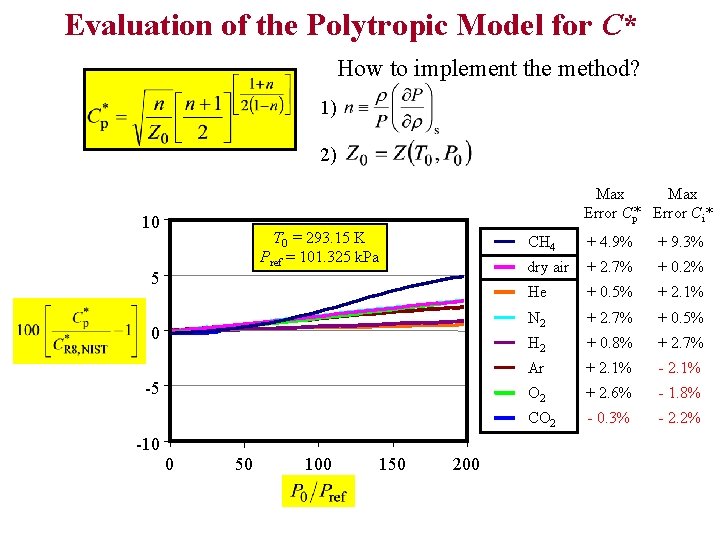 Evaluation of the Polytropic Model for C* How to implement the method? 1) 2)