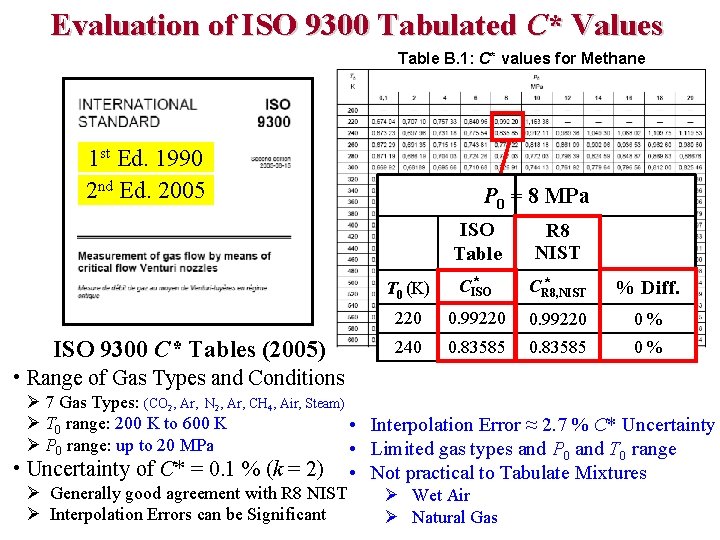 Evaluation of ISO 9300 Tabulated C* Values Table B. 1: C* values for Methane