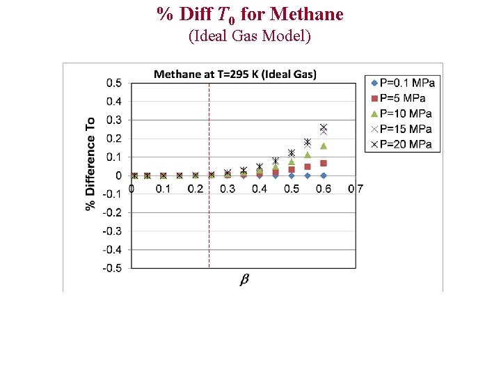 % Diff T 0 for Methane (Ideal Gas Model) 