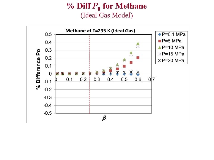 % Diff P 0 for Methane (Ideal Gas Model) 