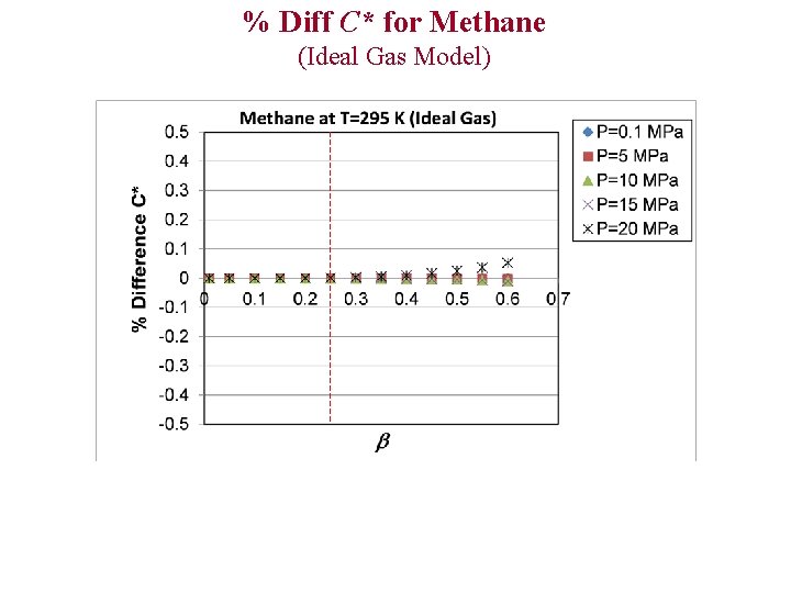 % Diff C* for Methane (Ideal Gas Model) 