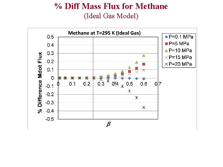 % Diff Mass Flux for Methane (Ideal Gas Model) 