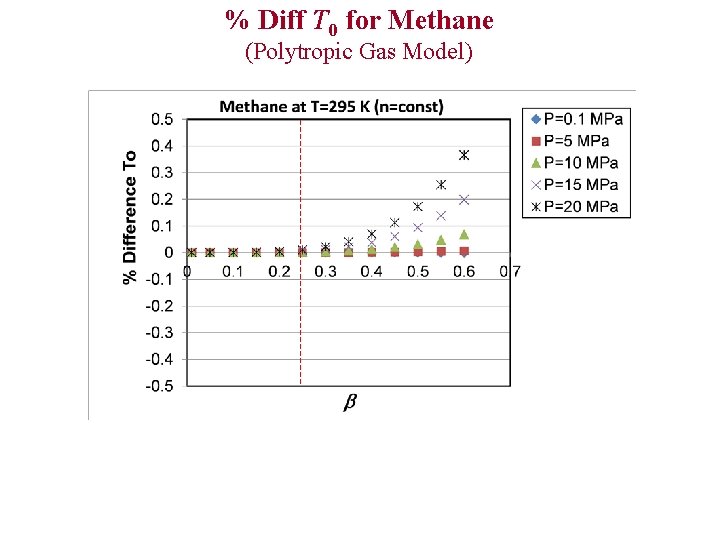 % Diff T 0 for Methane (Polytropic Gas Model) 
