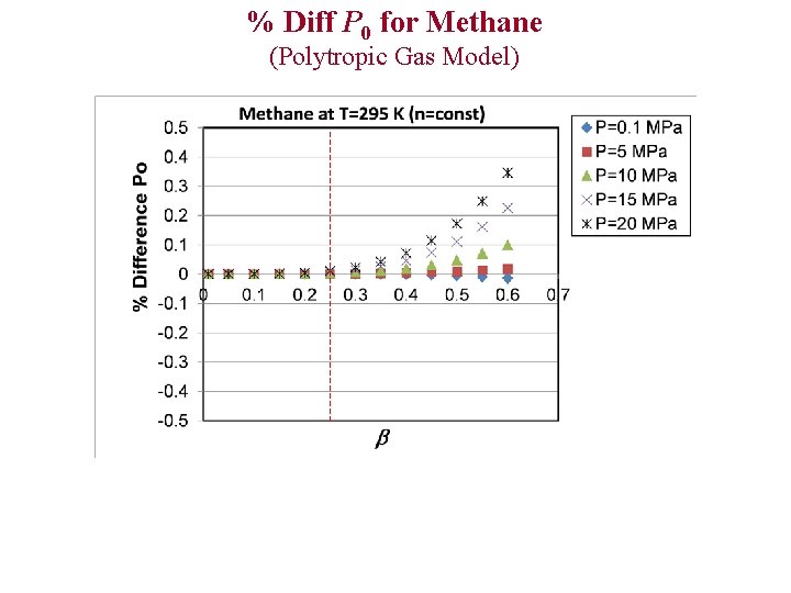 % Diff P 0 for Methane (Polytropic Gas Model) 