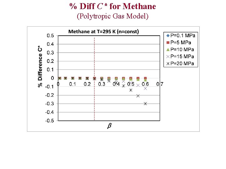 % Diff C* for Methane (Polytropic Gas Model) 