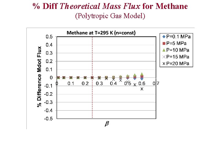 % Diff Theoretical Mass Flux for Methane (Polytropic Gas Model) 