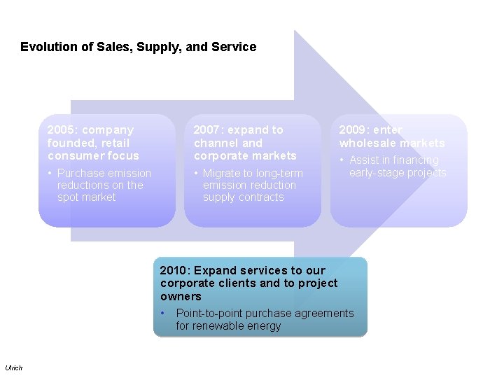 Evolution of Sales, Supply, and Service 2005: company founded, retail consumer focus • Purchase