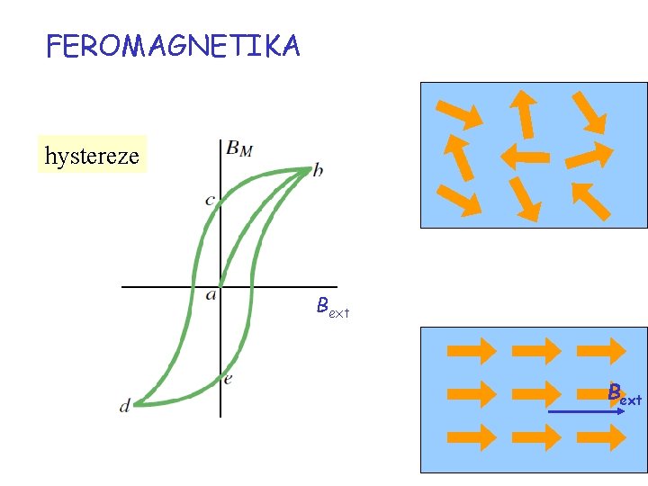 FEROMAGNETIKA hystereze Bext 