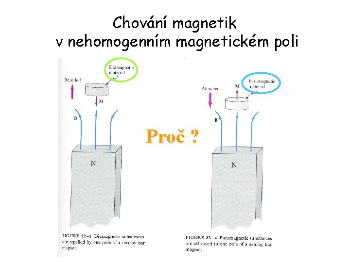 Chování magnetik v nehomogenním magnetickém poli Proč ? 