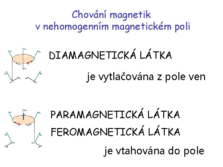 Chování magnetik v nehomogenním magnetickém poli DIAMAGNETICKÁ LÁTKA je vytlačována z pole ven PARAMAGNETICKÁ