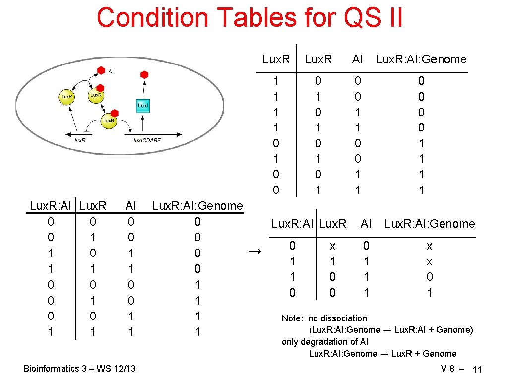 Condition Tables for QS II Lux. R: AI Lux. R 0 0 0 1