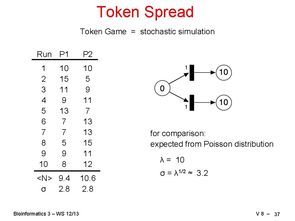Token Spread Token Game = stochastic simulation Run P 1 P 2 1 2