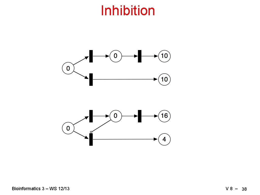Inhibition Bioinformatics 3 – WS 12/13 V 8 – 38 