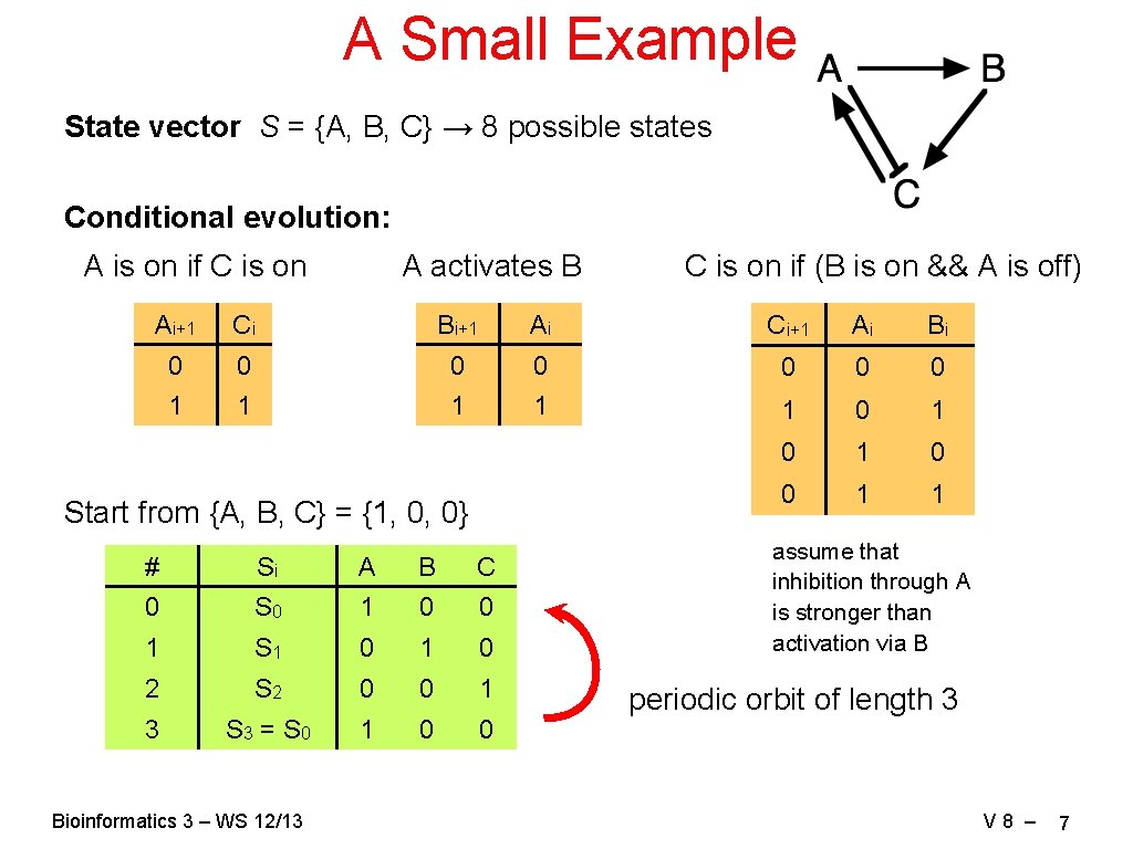 A Small Example State vector S = {A, B, C} → 8 possible states