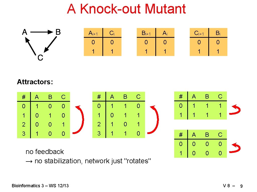 A Knock-out Mutant Ai+1 Ci Bi+1 Ai Ci+1 Bi 0 0 0 1 1
