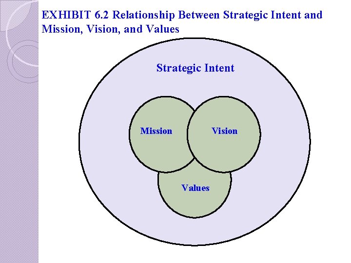 EXHIBIT 6. 2 Relationship Between Strategic Intent and Mission, Vision, and Values Strategic Intent