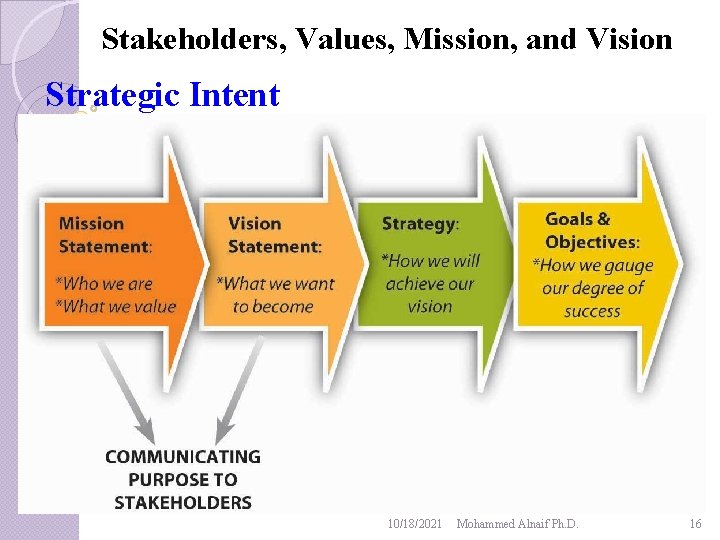 Stakeholders, Values, Mission, and Vision Strategic Intent 10/18/2021 Mohammed Alnaif Ph. D. 16 