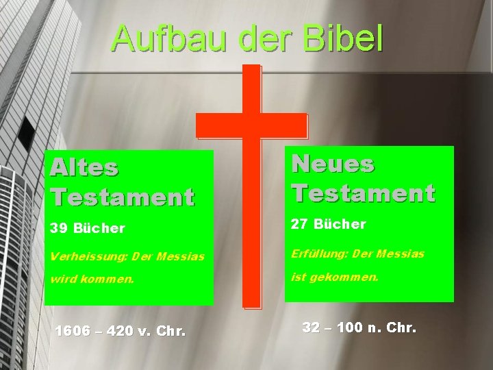 Aufbau der Bibel Altes Testament Neues Testament 39 Bücher 27 Bücher Verheissung: Der Messias