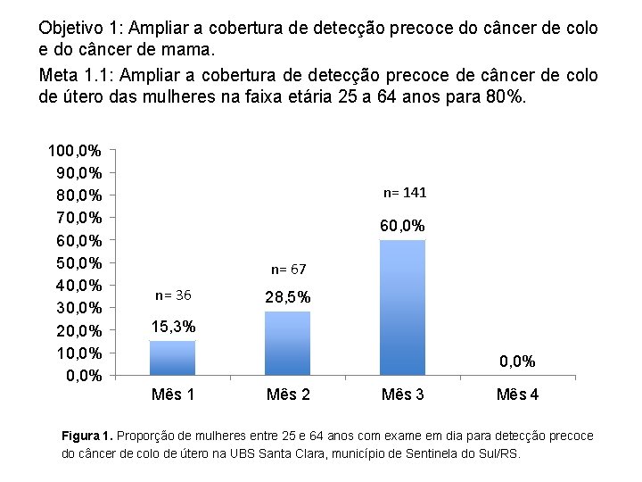 Objetivo 1: Ampliar a cobertura de detecção precoce do câncer de colo e do