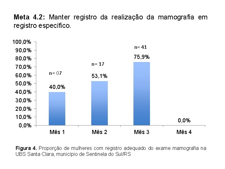 Meta 4. 2: Manter registro da realização da mamografia em registro específico. 100, 0%