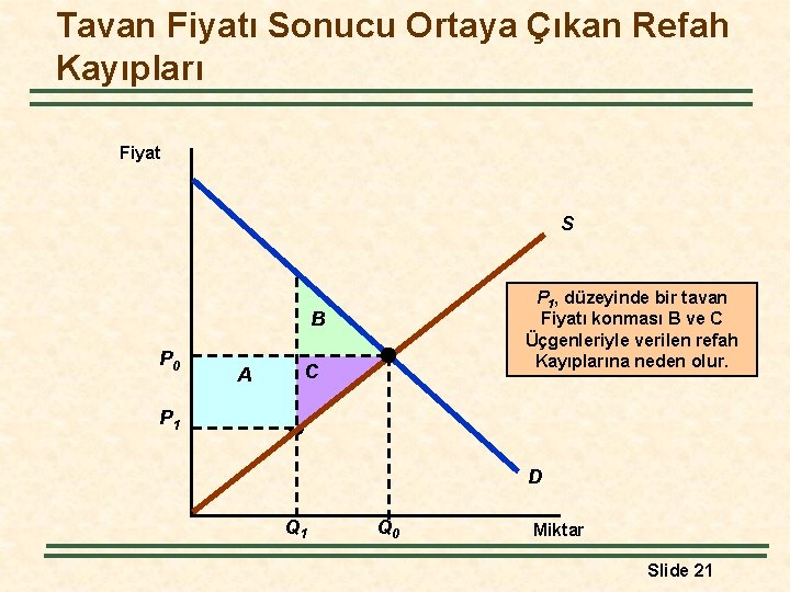 Tavan Fiyatı Sonucu Ortaya Çıkan Refah Kayıpları Fiyat S P 1, düzeyinde bir tavan