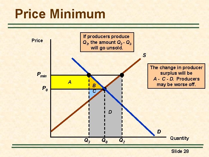 Price Minimum If producers produce Q 2, the amount Q 2 - Q 3