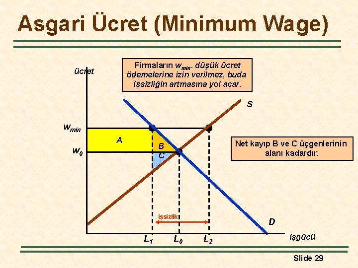 Asgari Ücret (Minimum Wage) Firmaların wmin. düşük ücret ödemelerine izin verilmez, buda işsizliğin artmasına