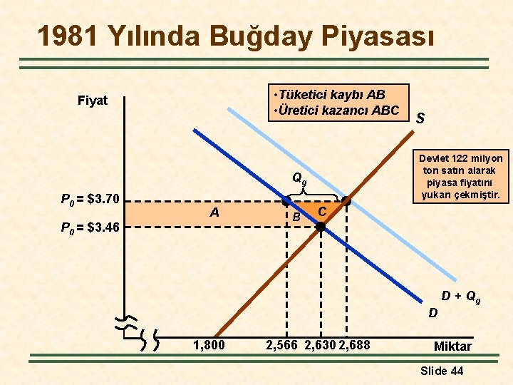 1981 Yılında Buğday Piyasası • Tüketici kaybı AB • Üretici kazancı ABC Fiyat Devlet