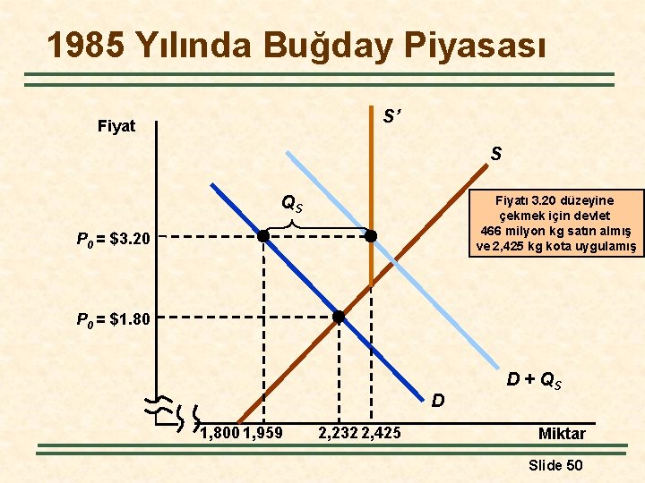 1985 Yılında Buğday Piyasası S’ Fiyat S QS Fiyatı 3. 20 düzeyine çekmek için