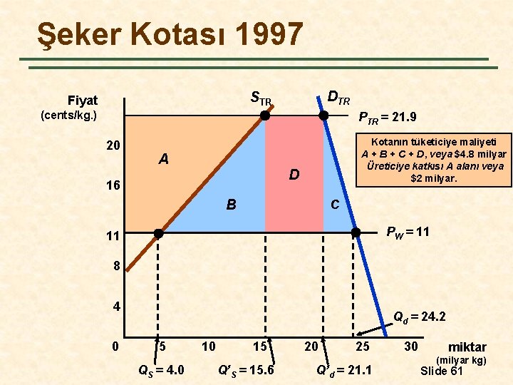 Şeker Kotası 1997 DTR STR Fiyat (cents/kg. ) PTR = 21. 9 20 A