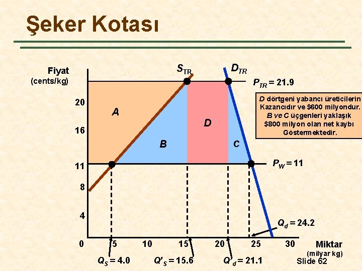 Şeker Kotası DTR STR Fiyat (cents/kg) PTR = 21. 9 20 A D dörtgeni