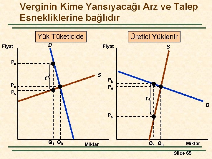 Verginin Kime Yansıyacağı Arz ve Talep Esnekliklerine bağlıdır Yük Tüketicide Üretici Yüklenir D Fiyat