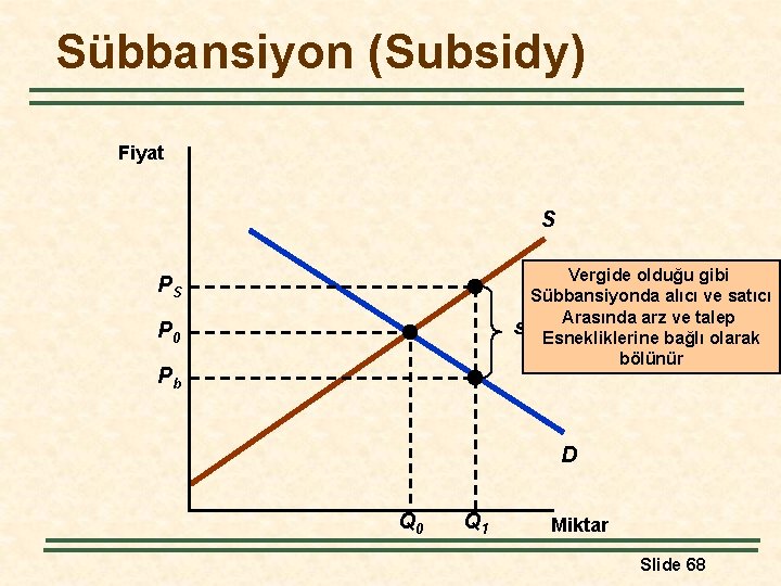 Sübbansiyon (Subsidy) Fiyat S Vergide olduğu gibi Sübbansiyonda alıcı ve satıcı Arasında arz ve