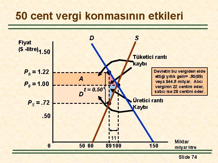 50 cent vergi konmasının etkileri Fiyat ($ -litre) D S 1. 50 Pb =