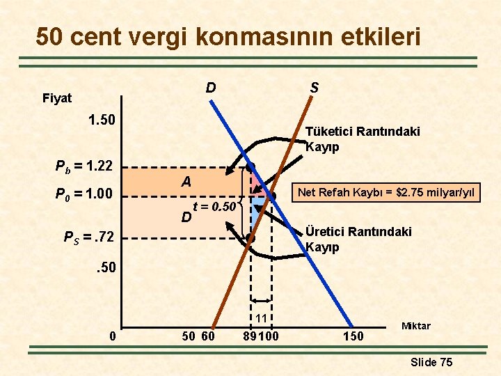 50 cent vergi konmasının etkileri D Fiyat S 1. 50 Pb = 1. 22