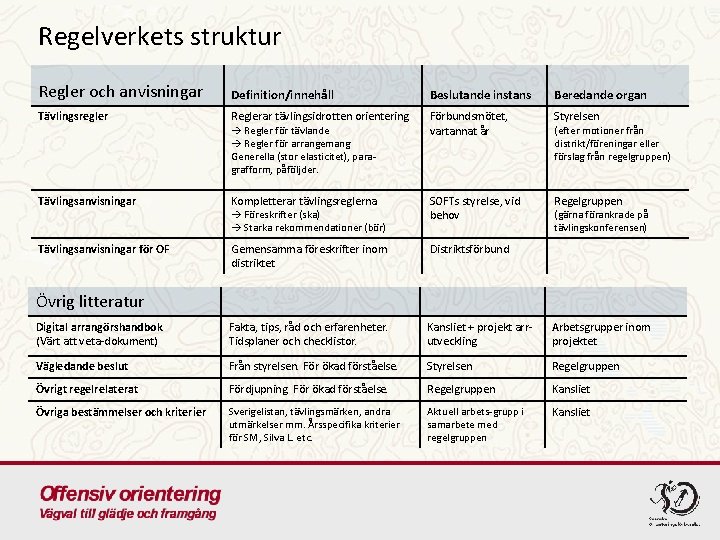 Regelverkets struktur Regler och anvisningar Definition/innehåll Beslutande instans Beredande organ Tävlingsregler Reglerar tävlingsidrotten orientering