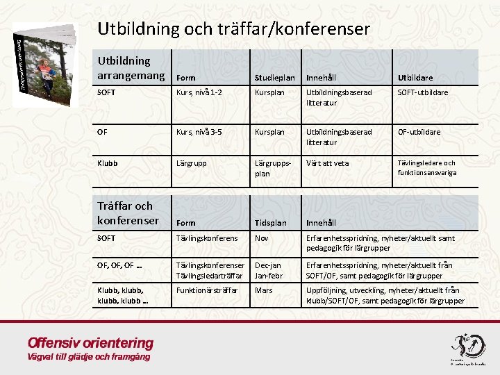 Utbildning och träffar/konferenser Utbildning arrangemang Form Studieplan Innehåll Utbildare SOFT Kurs, nivå 1 -2