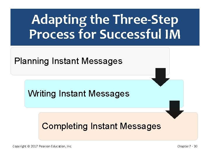 Adapting the Three-Step Process for Successful IM Planning Instant Messages Writing Instant Messages Completing
