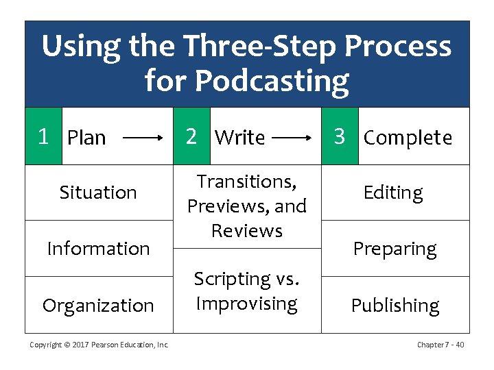 Using the Three-Step Process for Podcasting 1 Plan Situation Information Organization Copyright © 2017