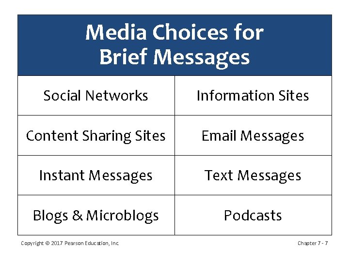 Media Choices for Brief Messages Social Networks Information Sites Content Sharing Sites Email Messages