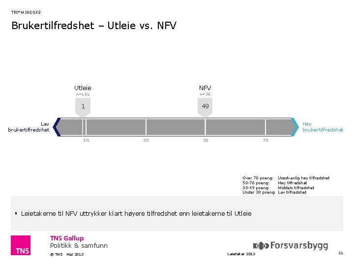 TRI*M INDEKS Brukertilfredshet – Utleie vs. NFV Utleie NFV n=161 n=36 1 49 Høy