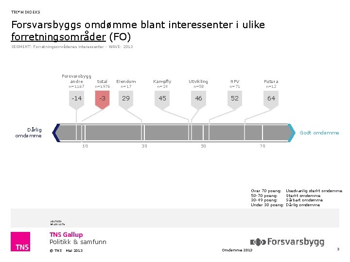 TRI*M INDEKS Forsvarsbyggs omdømme blant interessenter i ulike forretningsområder (FO) SEGMENT: Forretningsområdenes interessenter -