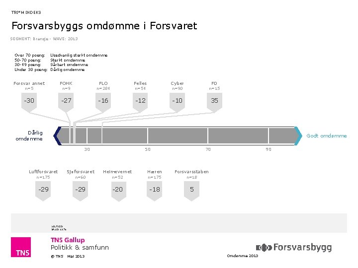 TRI*M INDEKS Forsvarsbyggs omdømme i Forsvaret SEGMENT: Bransje - WAVE: 2013 Over 70 poeng: