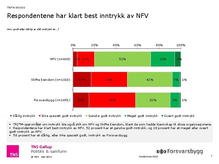 TRI*M INDEKS Respondentene har klart best inntrykk av NFV Hvor godt eller dårlig er