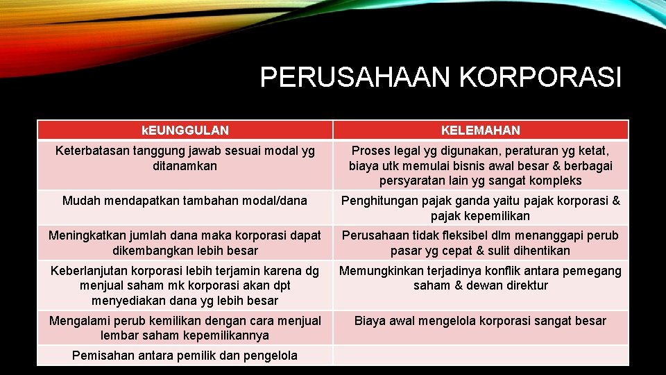 PERUSAHAAN KORPORASI k. EUNGGULAN KELEMAHAN Keterbatasan tanggung jawab sesuai modal yg ditanamkan Proses legal