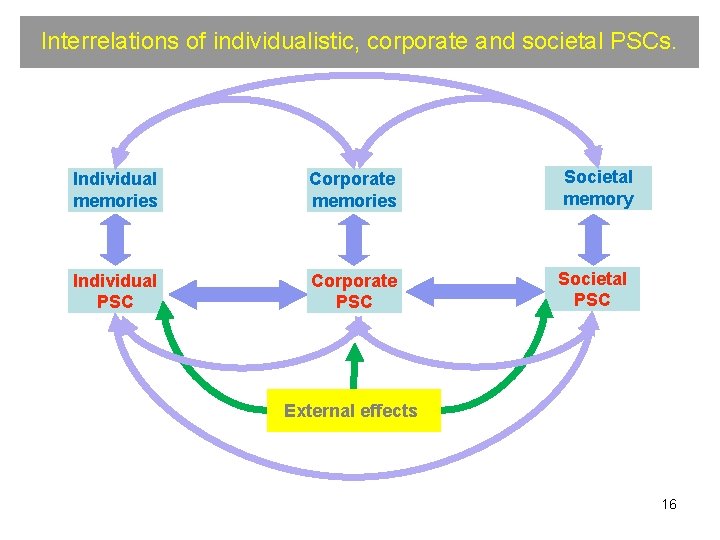 Interrelations of individualistic, corporate and societal PSCs. Individual memories Corporate memories Individual PSC Corporate